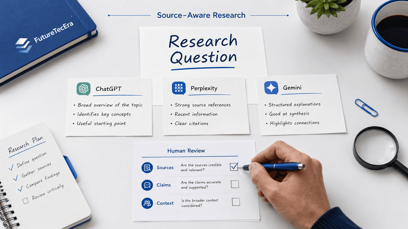 ChatGPT vs Perplexity vs Gemini research workspace showing a source-aware comparison with a research question, source review, claim verification, context checking, and human decision